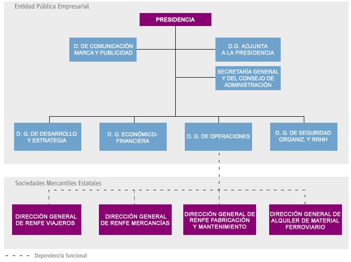 Organigrama Renfe